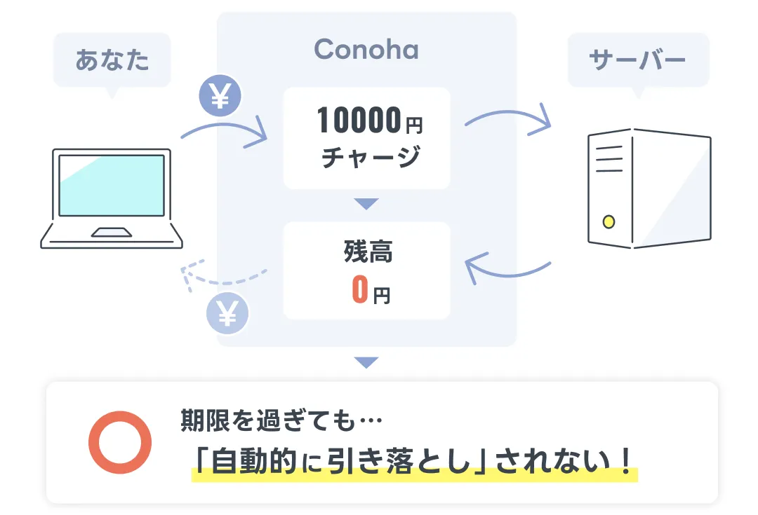 Conohaチャージの仕組み