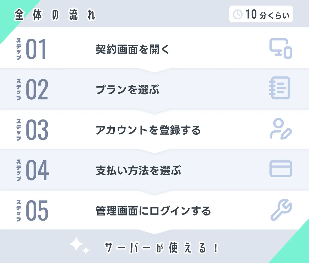 全体の流れ