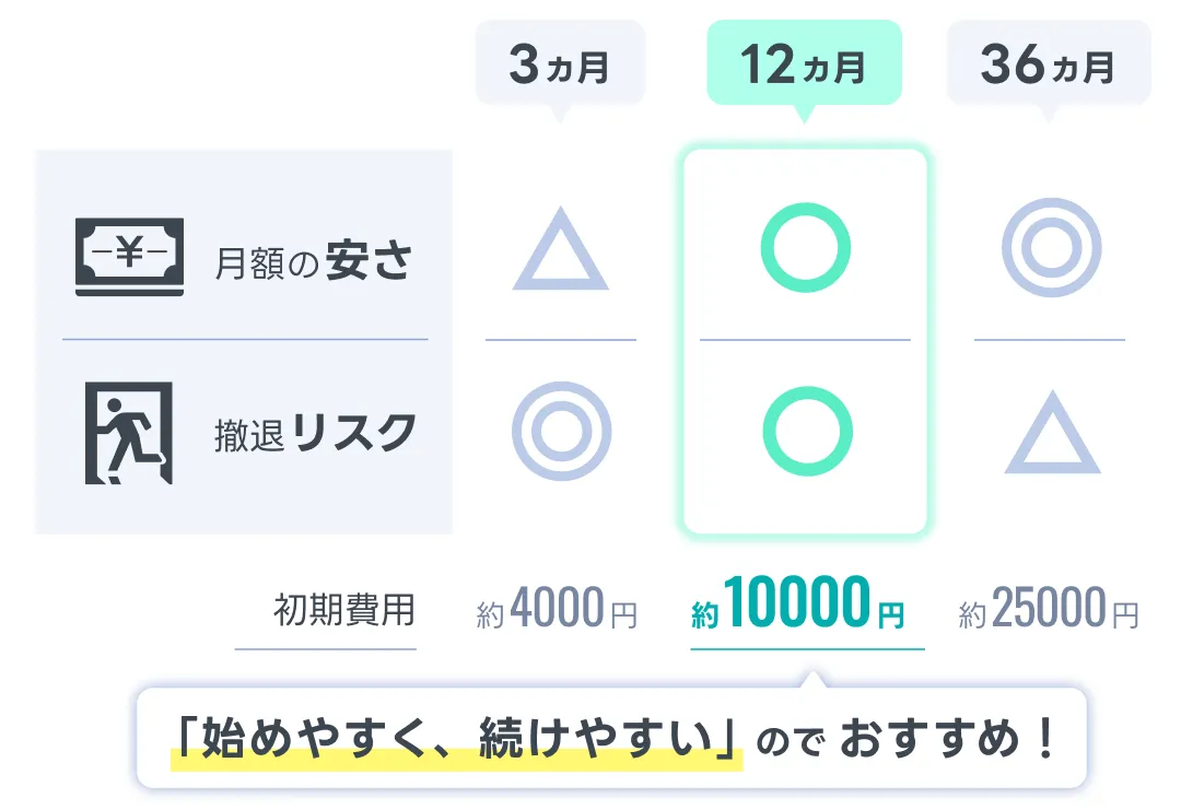 おすすめ期間