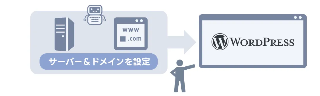 WordPress は自動で始めるのが早い