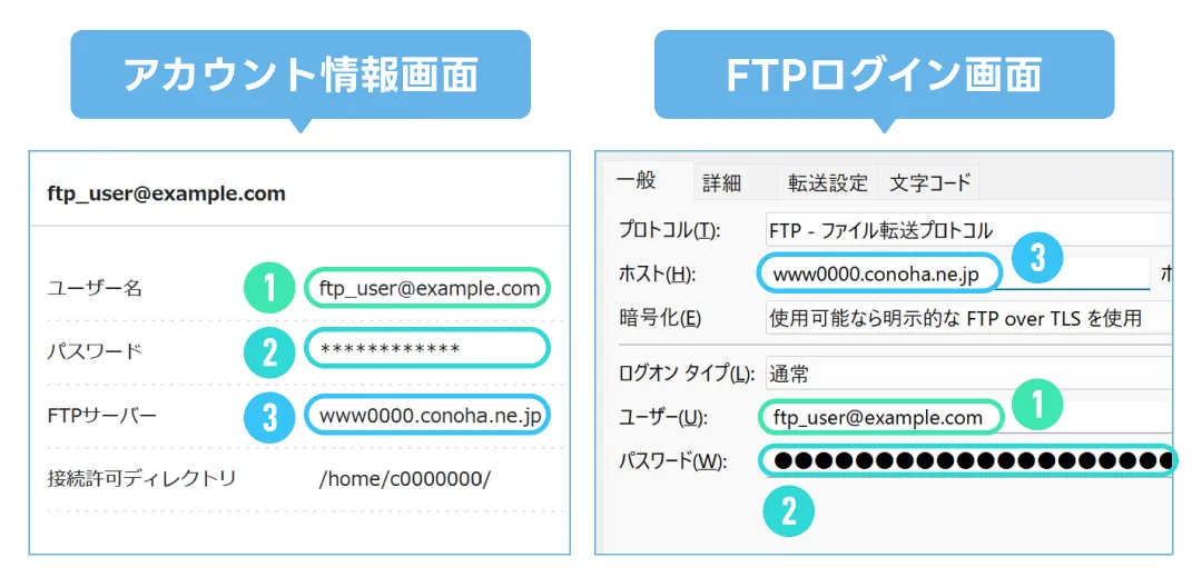 FTP ログイン画面 対応図