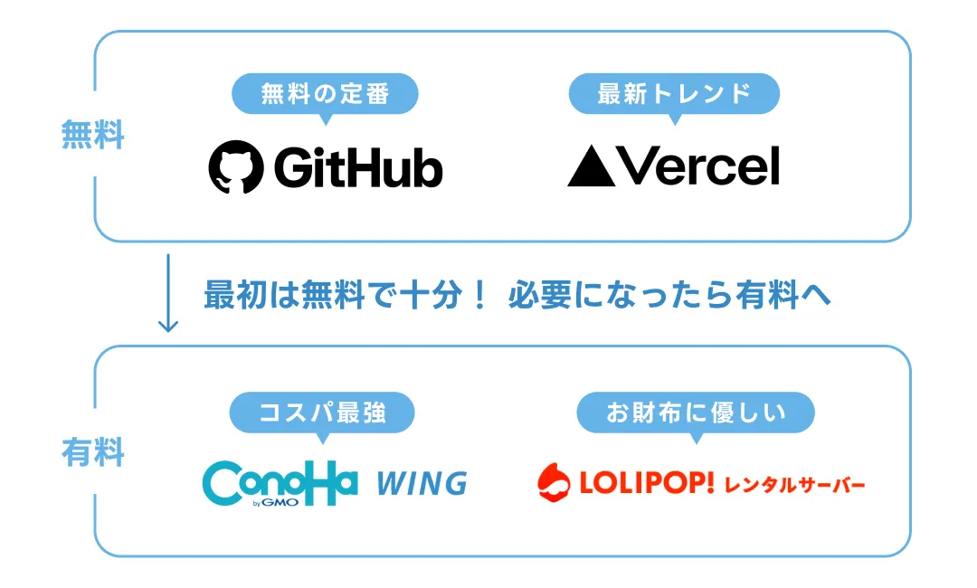 まずは無料のもので公開してみる