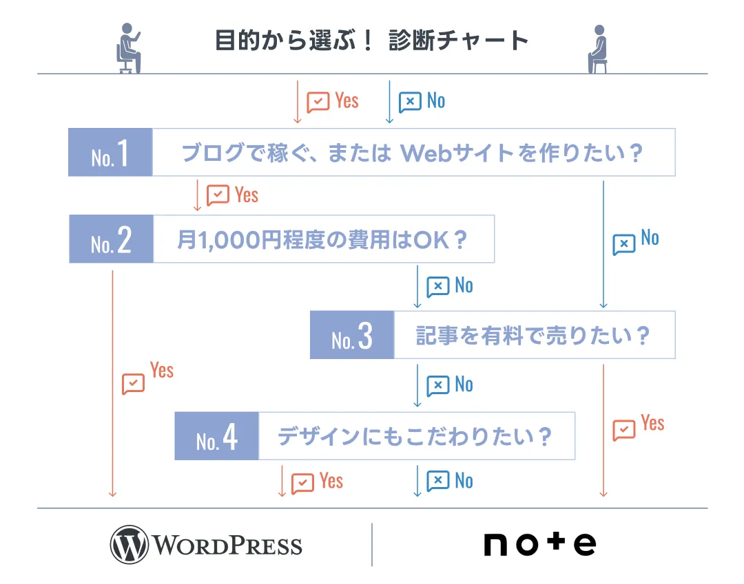 note か WordPress かの診断チャート