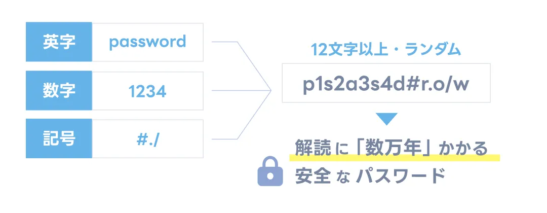 12文字以上の「英字・数字・記号」のパスワード