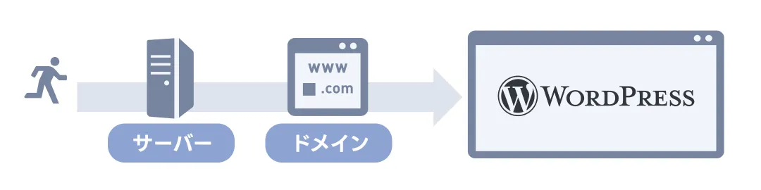 WordPress を始めるのに必要なのは2つだけ