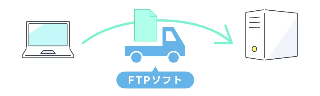 FTPソフトでサーバーにアップロードできる
