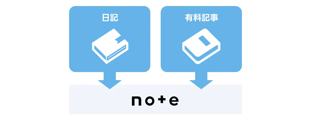 note の方が良い場合
