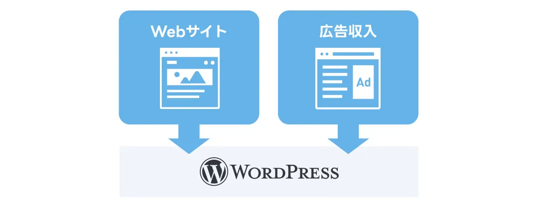 WordPress の方が良い場合