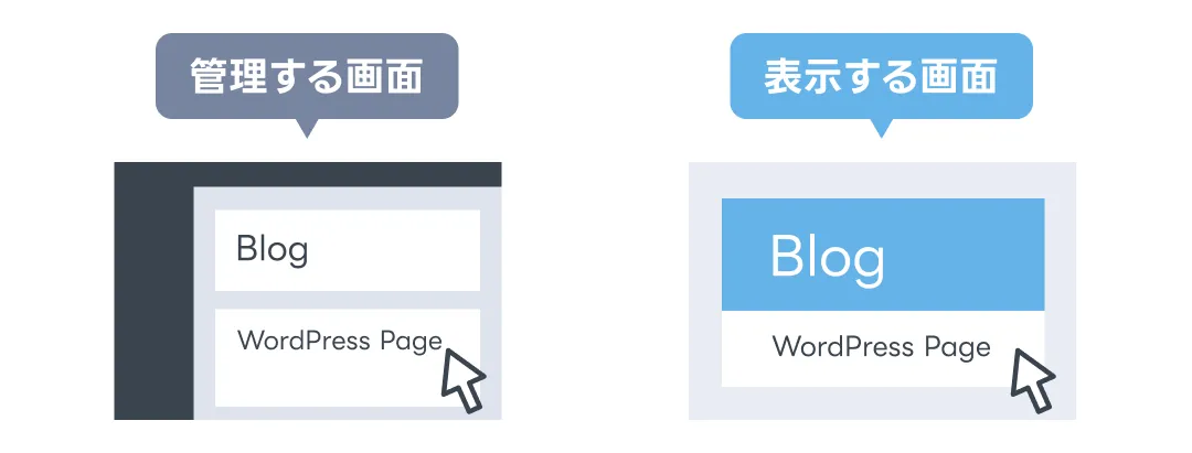 WordPress の管理画面と表示画面