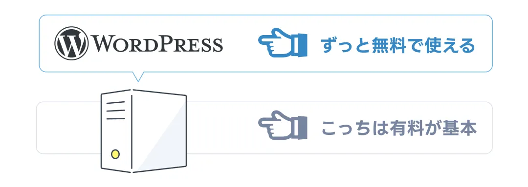 WordPress は無料、サーバーは基本有料