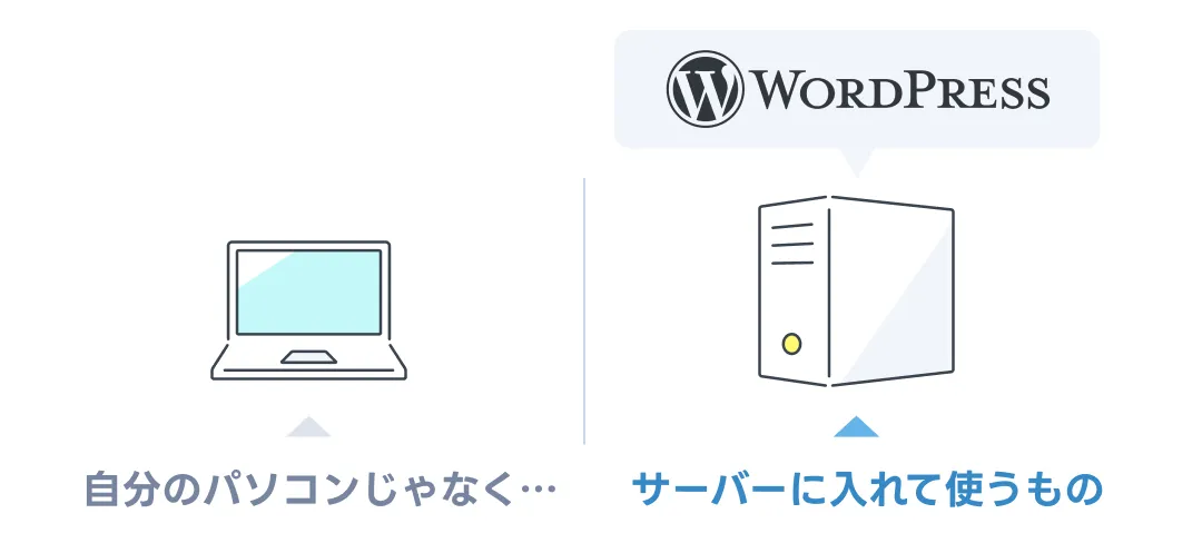 WordPress はサーバーに入れて使う
